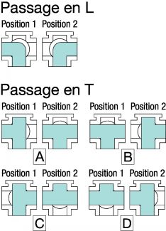 Passage du fluide (L ou T)